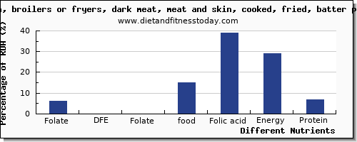 chart to show highest folate, dfe in folic acid in chicken dark meat per 100g